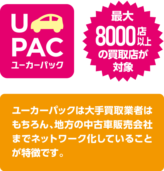ユーカーパックは大手買取業者はもちろん、地方の中古車販売会社までネットワーク化していることが特徴です。