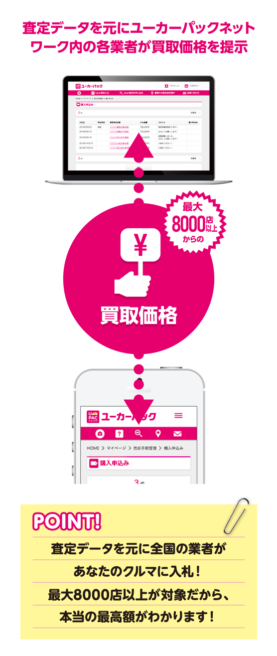 査定データを元にユーカーパックネットワーク内の各業者が買取価格を提示