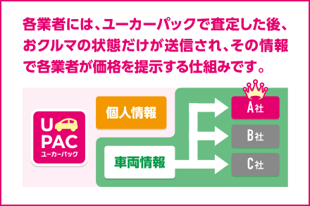 各業者には、ユーカーパックで査定した後、おクルマの状態だけが送信され、その情報で各業者が価格を提示する仕組みです。