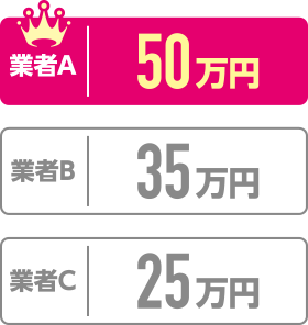 業者A：50万円、業者B：35万円、業者C：25万円