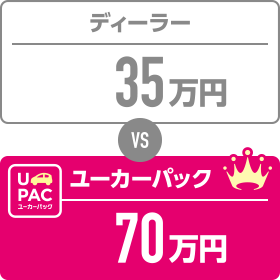 ディーラー：35万円、ユーカーパック：70万円