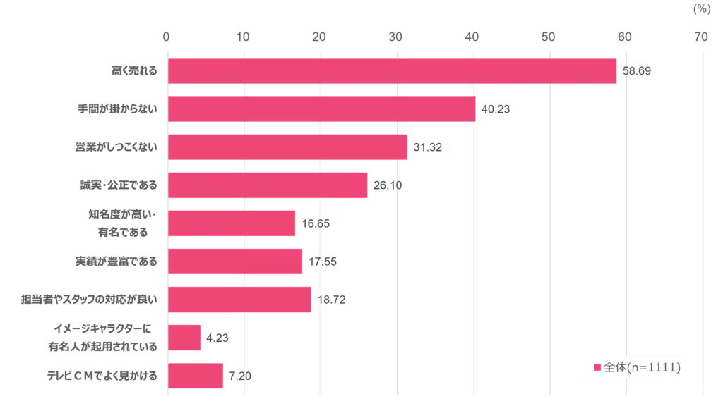 売却時に重視している項目
