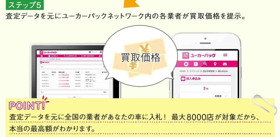 ステップ5　査定データを元にUcar査定ネットワーク内の各業者が買取価格を提示。査定データを元に全国の業者があなたの車に入札！最大500社が対象だから、本当の最高額がわかります。　
