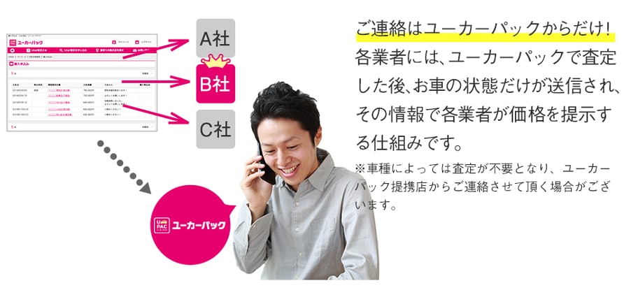 ご連絡はUcar査定からだけ！各業者には、Ucar査定で査定した後、お車の状態だけが送信され、その情報で各業者が価格を提示する仕組みです。