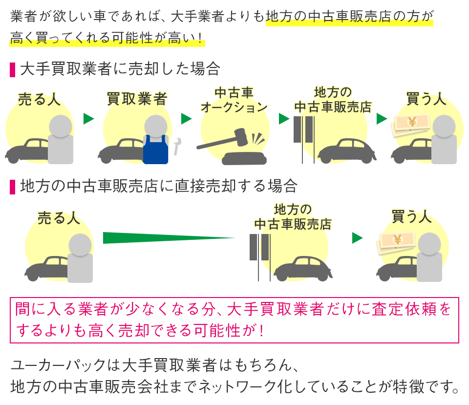 業者が欲しい車であれば、大手業者よりも地方の中古車販売店の方が高く買ってくれる可能性が高い！ 大手買取業者に売却した場合地方の中古車販売店に直接売却する場合間に入る業者が少なくなる分、大手買取業者だけに査定依頼をするよりも高く売却できる可能性が！