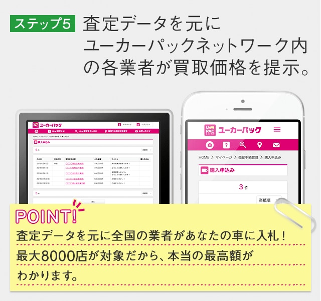 ステップ5　査定データを元にUcar査定ネットワーク内の各業者が買取価格を提示。査定データを元に全国の業者があなたの車に入札！最大500社が対象だから、本当の最高額がわかります。　
