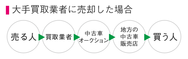 大手買取業者に売却した場合