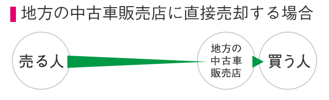 地方の中古車販売店に直接売却する場合