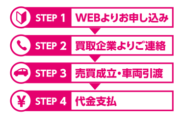 ステップ１車両・お客さま情報を入力(9項目/約1分) ステップ2入力後ページで概算価格を確認