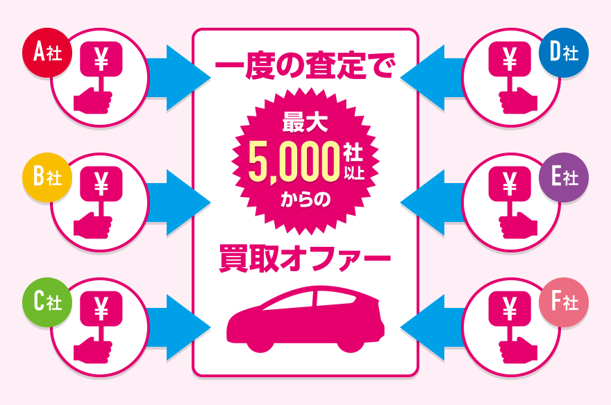 1度の査定で最大5000社以上からの買取オファー