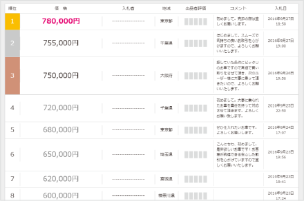 買取会社は他社の入札金額も確認できるので、自然と競争力が高まり、高く売れます。