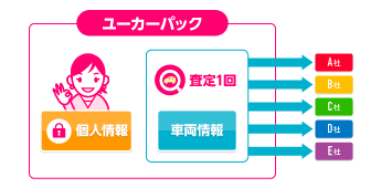 クルマの査定は1回だけでOK。お客様への連絡もユーカーパックからだけです。複数の買取店からの営業電話に悩まされることはありません。