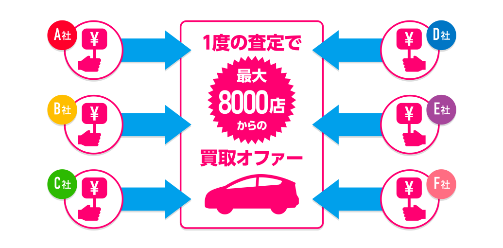 ユーカーパックは国内最大級のユーザー向けクルマ買取オークション。オークション形式だから買取店同士が競り合って、買取価格がグングン上がります！