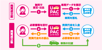 お客様の個人情報がお車の購入者以外には公開されない新しい仕組みを採用しており、取引のやりとり全てをユーカーパックが仲介し、お客様が実際にやり取りするのはユーカーパックのみです。