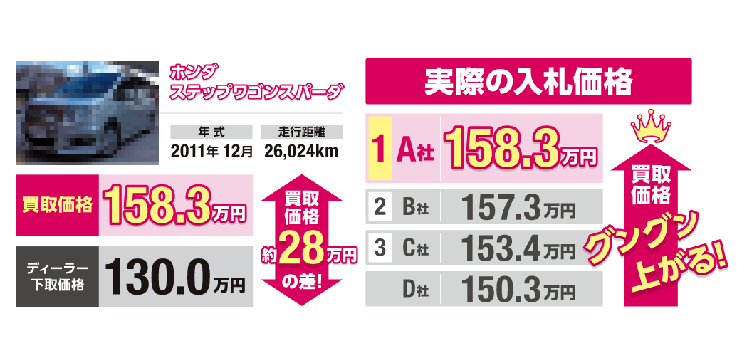 オークション形式だからたくさんの業者が競い合って高く売れる！