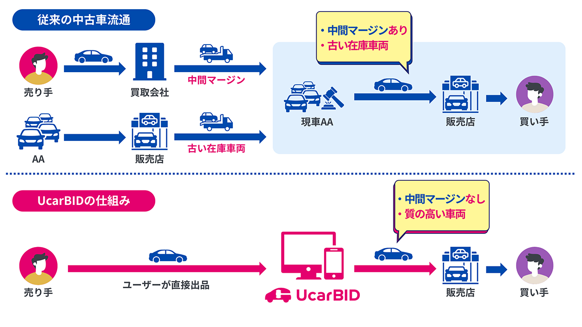 UcarBIDの仕組み